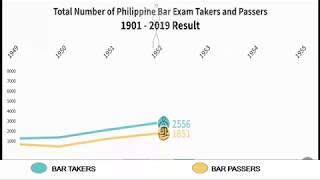 Total Number of Bar Exam Takers and Passers ( 1901 - 2019  Bar Exam )