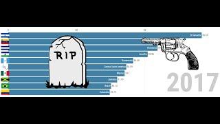 Top 10 Countries with the highest homicide rate (1990-2017)