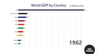 Top 10 Country GDP Ranking (1960-2017)