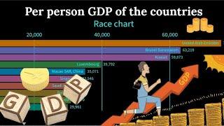 Top 10 Country by per person GDP Per Capita Ranking History (1992-2017)