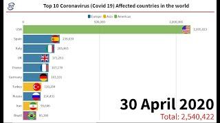 Top 10 Highest Number Of COVID-19 Cases in The World | 30 April 2020