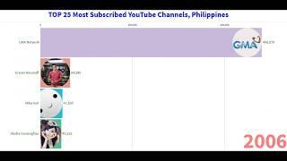 Top 25 Most Subscribe YouTube Channels, Philippines