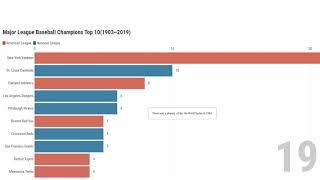 Top 10 MLB Teams by World Series Champions