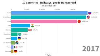 TOP 10 Countries Railways goods transported