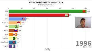 TOP 10 MOST POPULOUS COUNTRIES in the world