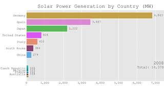 Top 10 Global Solar Power Generation by Country