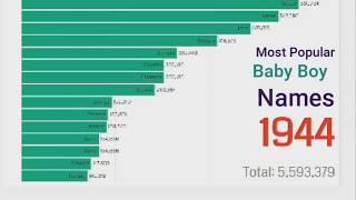 Most Popular Baby Boy Names 1880   2019