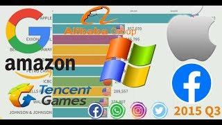 Top 10 Biggest Companies by Market Capitalization 1996 - 2019