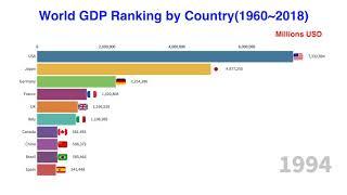 World GDP Ranking Top10 by Country (1960~2018)