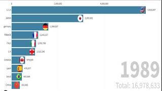 top 10 country gdp( 1960-2018)