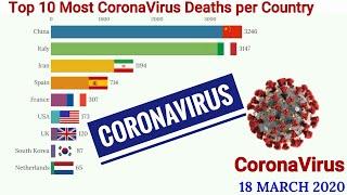 Top 10 Most Coronavirus Deaths (1 Feb - 22 March) Per Country | CoronaVirus 2020 | CoronaVirus Italy