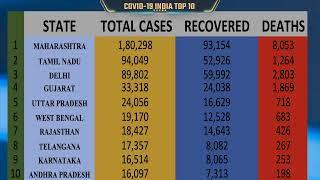 LIVE COVID-19 CASES INDIA I TOP 10 STATES
