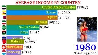 Average Income by Country | TOP 10 | World Richest Country