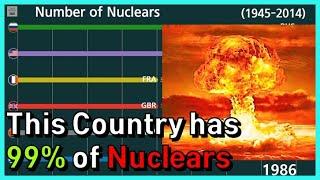 Top 10 Number of Nuclear in Inventory Ranking in Graph (1945~)