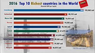 Top 10 Country GDP per Capita History & Projection (2013-2024)