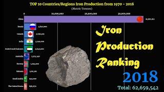 Iron Production Ranking | TOP 10 Country from 1970 to 2018