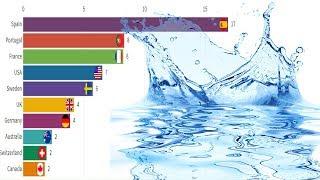 Top 10 Countries By WATER AND SANITATION AID GIVEN