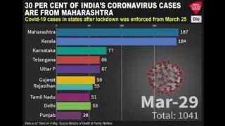 Top 10 Most Affected States From Corona Virus in India | Timeline