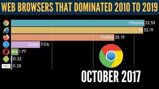 Top 10 Most Popular Web Browsers In The Last Decade (2010 - 2019)