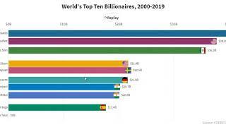 WORLD'S TOP 10 BILLIONAIRES 2019