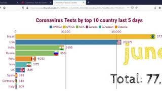 Coronavirus Tests by top 10 country last 5 days