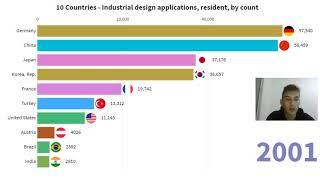 TOP 10 Countries by Industrial design applications, resident by count