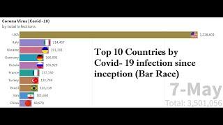 Top 10 country by coronavirus infection| covid 19 virus update| top 10 coronavirus affected country