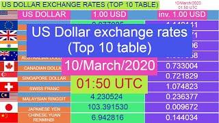 US Dollar exchange rates (Top 10 table) , 01:50 UTC