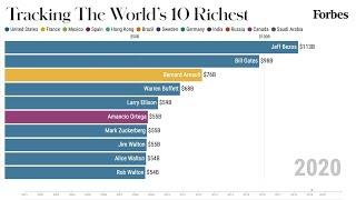 World's 10 Richest People From 2001 To 2020 | Forbes