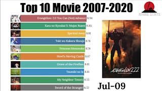 Top 10 Most Rated Anime Movie Ranking History (2007-2020)