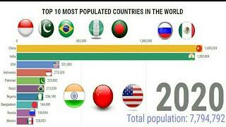 Top 10 Most Population Country In The World 2020