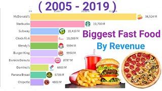 Top 10 Biggest Fast Food Chains In The World (2005-2019)