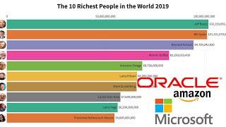 The Most Top 10 Richest People in the World 2019