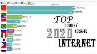 TOP 10 country use internet 1995-2020