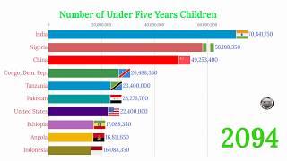 Top 10 Countries by Number of Under Five Children - Number of Under Five Years Children In the World