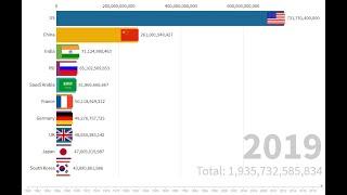 Military expenditure Top 10 Country