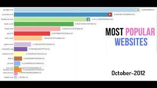 Top 10 popular website ranking form 2000-2019 (latest)