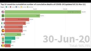 Top 10 countries cumulative number of cumulative deaths of COVID-19(Updated till 31-Mar-21)