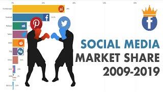 Top 10 Social Media Platforms Market Share 2009-2019