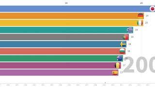 Top 10 countries: percentage of age 65(and above) population