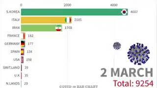 Top 10 Country by Total Coronavirus Infections (March 1 to March 22)