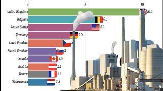 Top 10 Country Carbon Dioxide (CO2) Emission History (SINCE 1810)