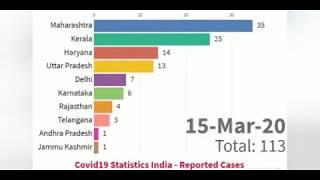 Top 10 states of corona attack in india