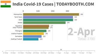 COVID-19 cases in India Top 10 States
