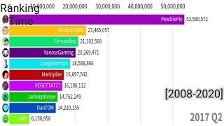 The Top 10 most subscribed gaming channels sub history [2008-2020]