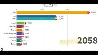 Future Top 10 Country Projected GDP Ranking (2020-2100)