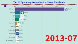 Top 10 Operating System Market Share Worldwide