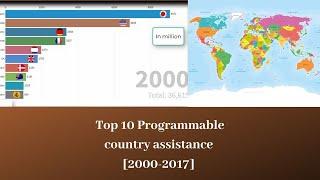 TOP 10 COUNTRIES WITH HIGH LEVEL OF PROGRAMMABLE ASSISTANCE /AIDE PROGRAMMABLE PAR PAYS[2000-2017]