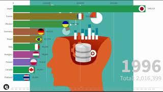 Top 10 country highest suicide from 1979(compare 214 country)10 negara kasus bunuh diri