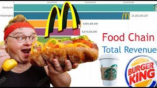 Top 10 Food Chains Total Revenues